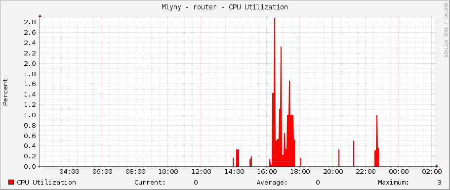 Mlyny - router - CPU Utilization