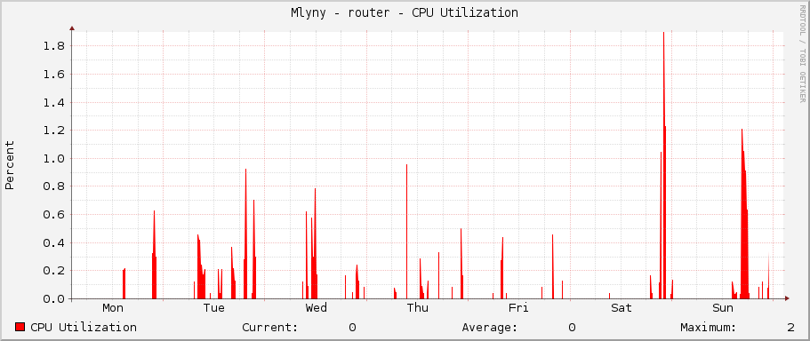 Mlyny - router - CPU Utilization