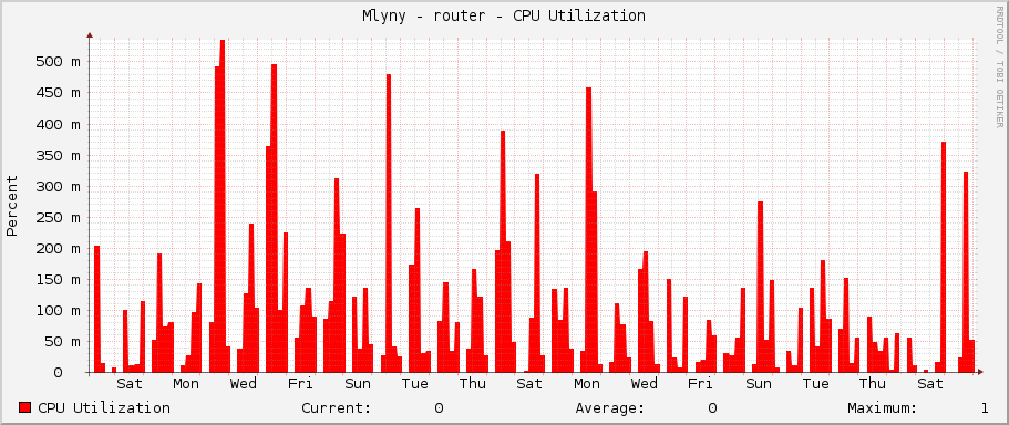 Mlyny - router - CPU Utilization