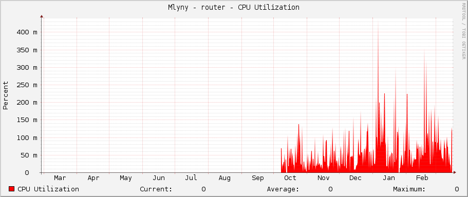 Mlyny - router - CPU Utilization