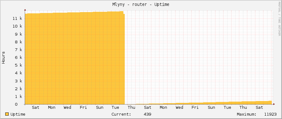 Mlyny - router - Uptime