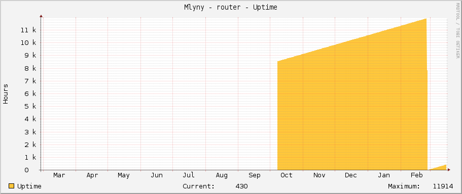 Mlyny - router - Uptime