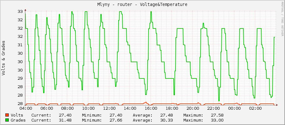 Mlyny - router - Voltage&Temperature
