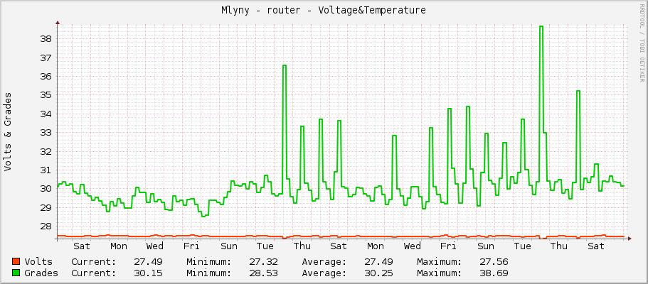 Mlyny - router - Voltage&Temperature