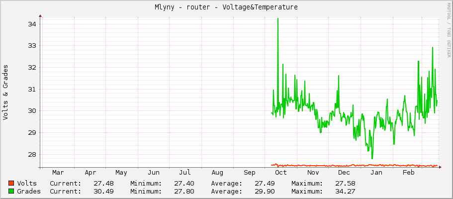 Mlyny - router - Voltage&Temperature