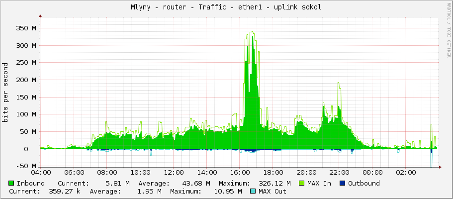 Mlyny - router - Traffic - ether1 - uplink sokol