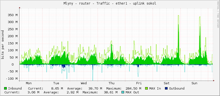 Mlyny - router - Traffic - ether1 - uplink sokol