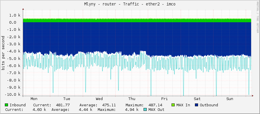 Mlyny - router - Traffic - ether2 - imco