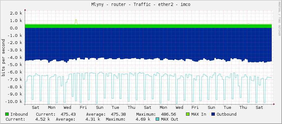 Mlyny - router - Traffic - ether2 - imco