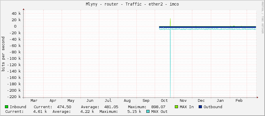 Mlyny - router - Traffic - ether2 - imco