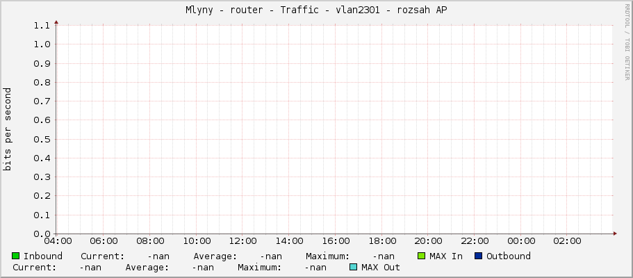 Mlyny - router - Traffic - |query_ifName| - |query_ifAlias|