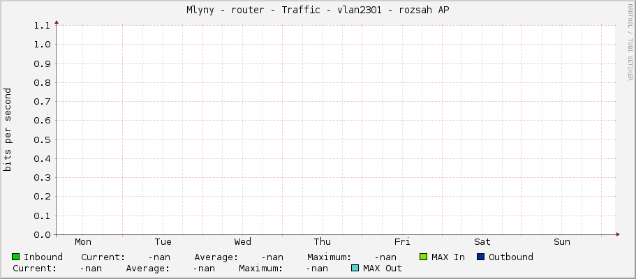 Mlyny - router - Traffic - |query_ifName| - |query_ifAlias|