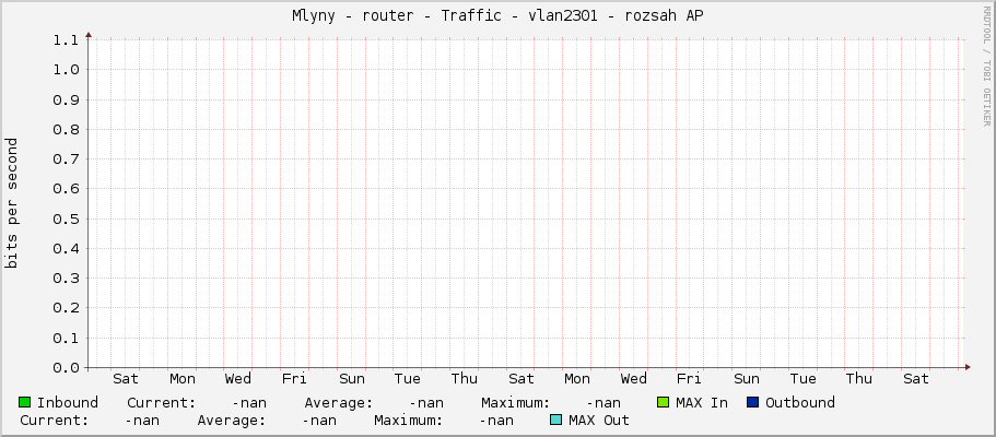 Mlyny - router - Traffic - |query_ifName| - |query_ifAlias|
