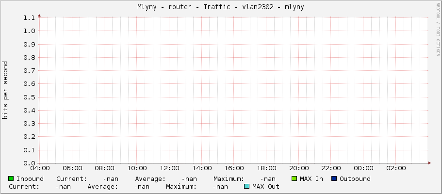 Mlyny - router - Traffic - |query_ifName| - |query_ifAlias|