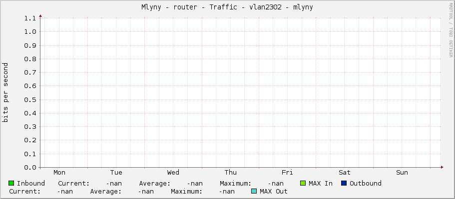 Mlyny - router - Traffic - |query_ifName| - |query_ifAlias|