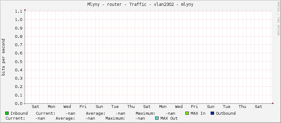 Mlyny - router - Traffic - |query_ifName| - |query_ifAlias|