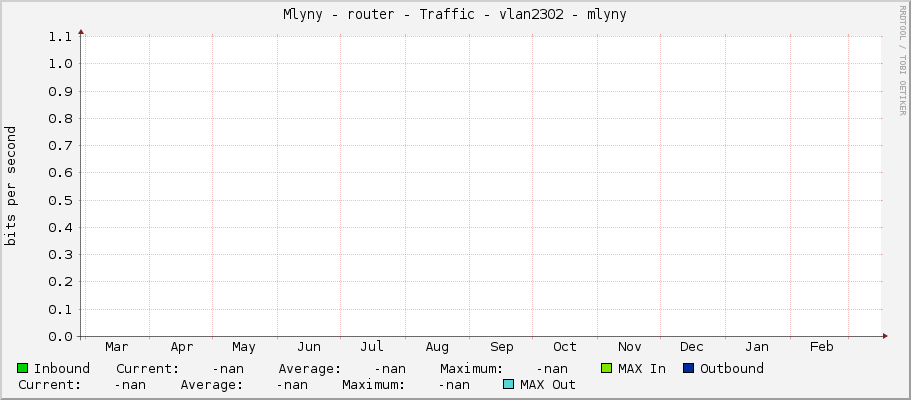 Mlyny - router - Traffic - |query_ifName| - |query_ifAlias|