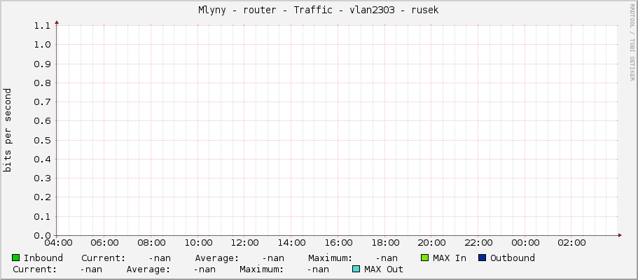 Mlyny - router - Traffic - |query_ifName| - |query_ifAlias|