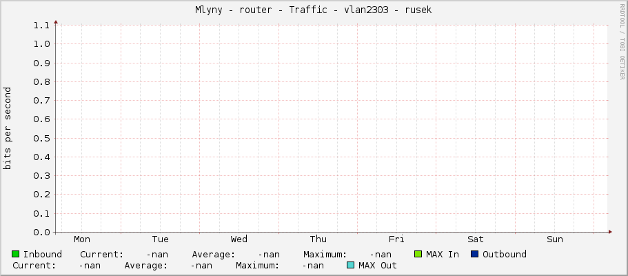 Mlyny - router - Traffic - |query_ifName| - |query_ifAlias|