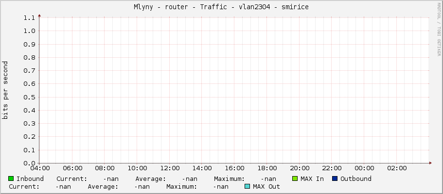 Mlyny - router - Traffic - |query_ifName| - |query_ifAlias|