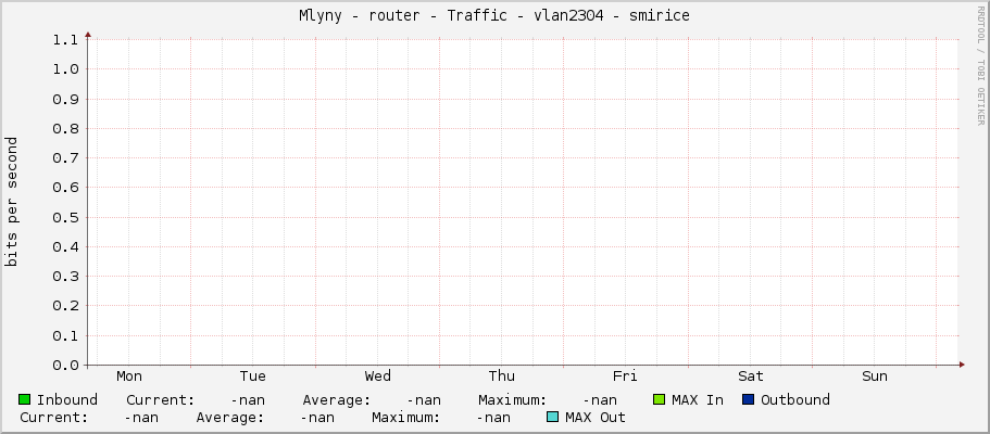 Mlyny - router - Traffic - |query_ifName| - |query_ifAlias|