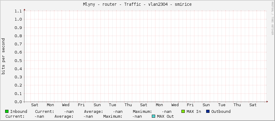 Mlyny - router - Traffic - |query_ifName| - |query_ifAlias|