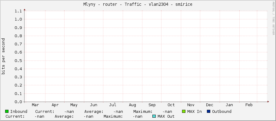 Mlyny - router - Traffic - |query_ifName| - |query_ifAlias|