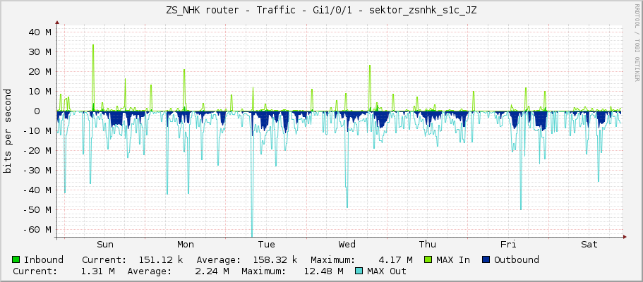 ZS_NHK router - Traffic - Gi1/0/1 - sektor_zsnhk_s1c_JZ
