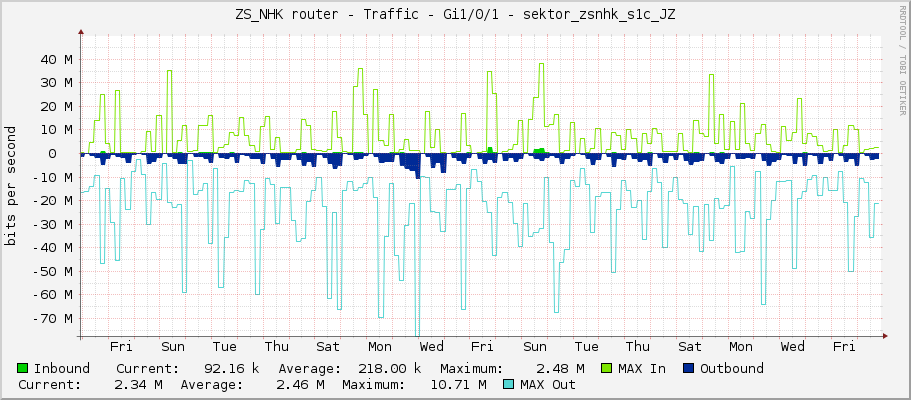 ZS_NHK router - Traffic - Gi1/0/1 - sektor_zsnhk_s1c_JZ