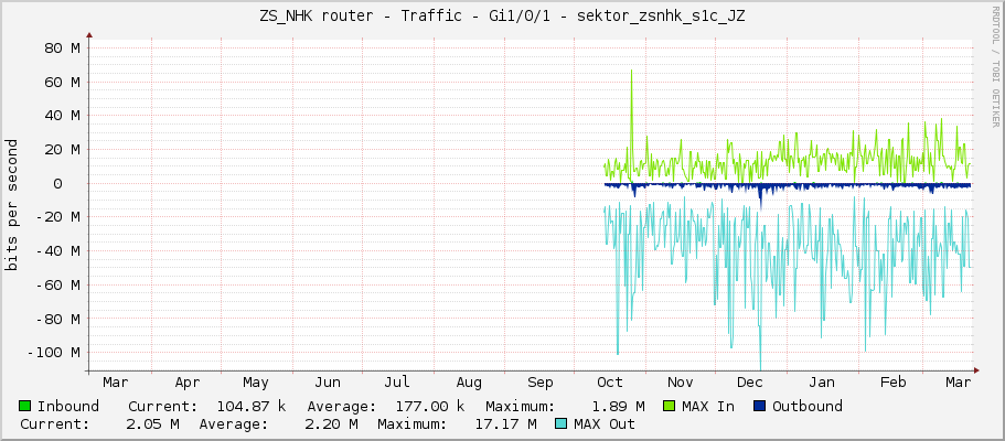 ZS_NHK router - Traffic - Gi1/0/1 - sektor_zsnhk_s1c_JZ