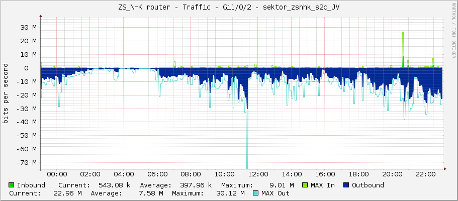 ZS_NHK router - Traffic - Gi1/0/2 - sektor_zsnhk_s2c_JV