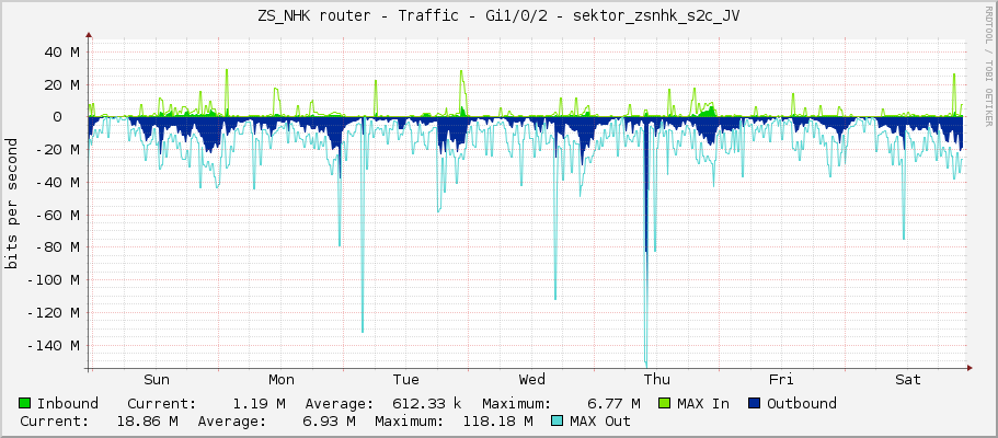 ZS_NHK router - Traffic - Gi1/0/2 - sektor_zsnhk_s2c_JV