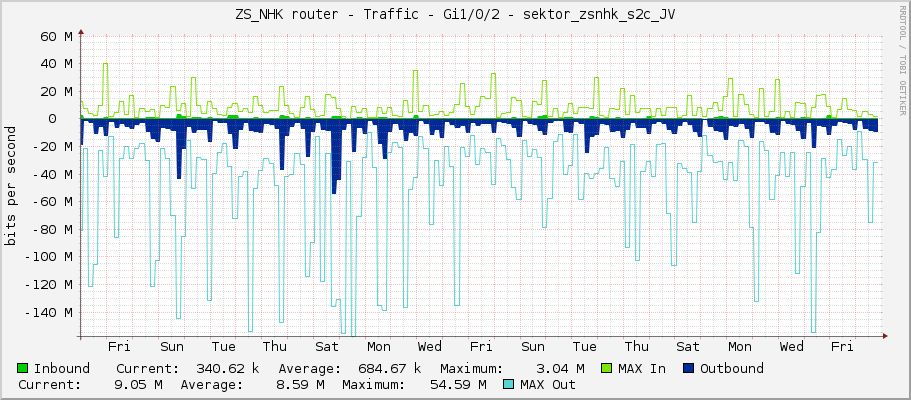 ZS_NHK router - Traffic - Gi1/0/2 - sektor_zsnhk_s2c_JV