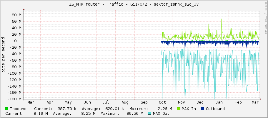ZS_NHK router - Traffic - Gi1/0/2 - sektor_zsnhk_s2c_JV