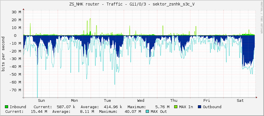 ZS_NHK router - Traffic - Gi1/0/3 - sektor_zsnhk_s3c_V
