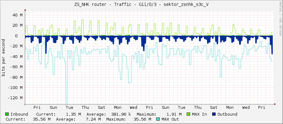 ZS_NHK router - Traffic - Gi1/0/3 - sektor_zsnhk_s3c_V