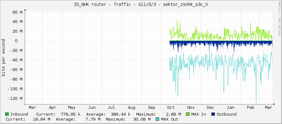 ZS_NHK router - Traffic - Gi1/0/3 - sektor_zsnhk_s3c_V