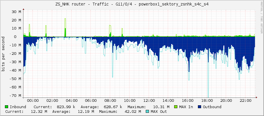 ZS_NHK router - Traffic - Gi1/0/4 - powerbox1_sektory_zsnhk_s4c_s4