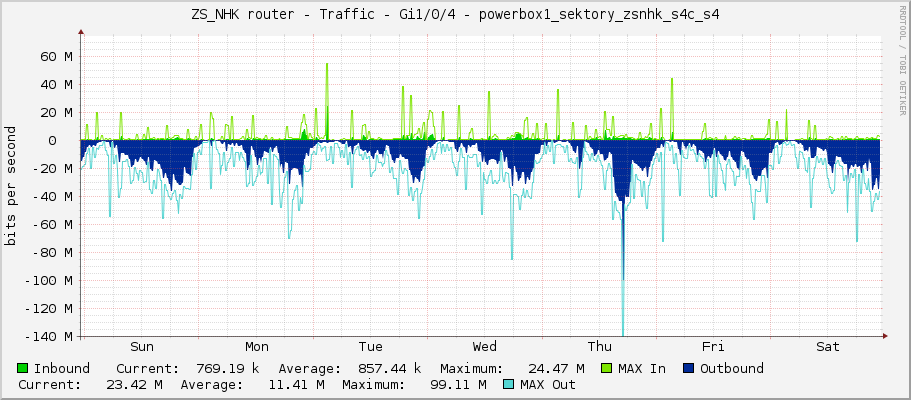 ZS_NHK router - Traffic - Gi1/0/4 - powerbox1_sektory_zsnhk_s4c_s4