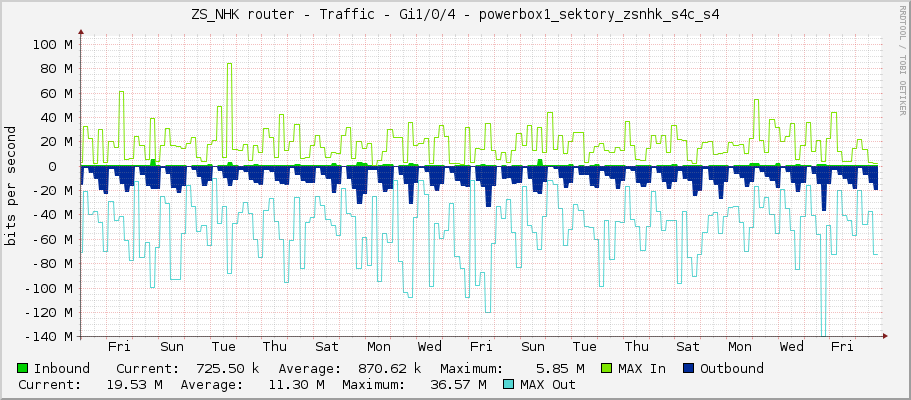 ZS_NHK router - Traffic - Gi1/0/4 - powerbox1_sektory_zsnhk_s4c_s4