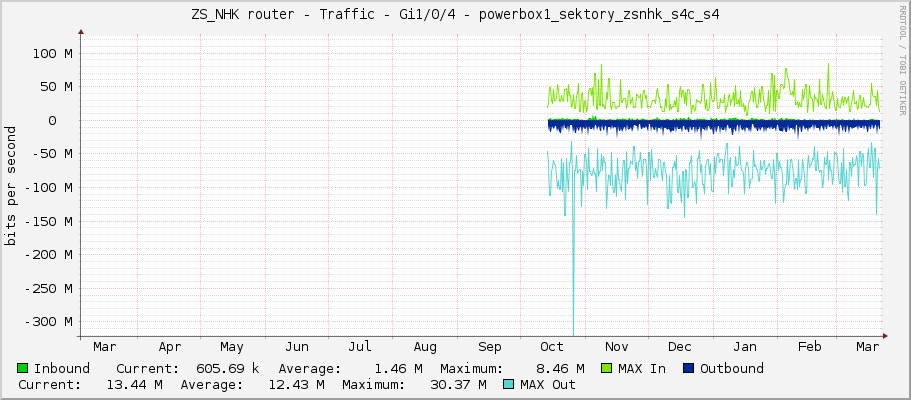 ZS_NHK router - Traffic - Gi1/0/4 - powerbox1_sektory_zsnhk_s4c_s4