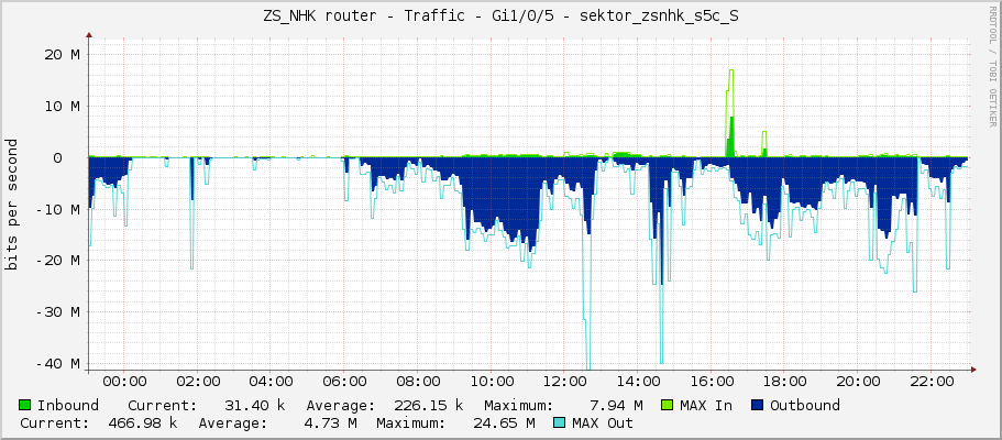 ZS_NHK router - Traffic - Gi1/0/5 - sektor_zsnhk_s5c_S