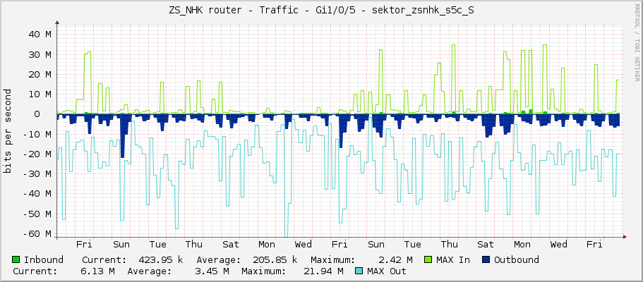 ZS_NHK router - Traffic - Gi1/0/5 - sektor_zsnhk_s5c_S