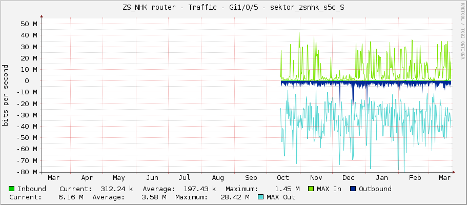 ZS_NHK router - Traffic - Gi1/0/5 - sektor_zsnhk_s5c_S