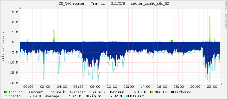 ZS_NHK router - Traffic - Gi1/0/6 - sektor_zsnhk_s6c_SZ