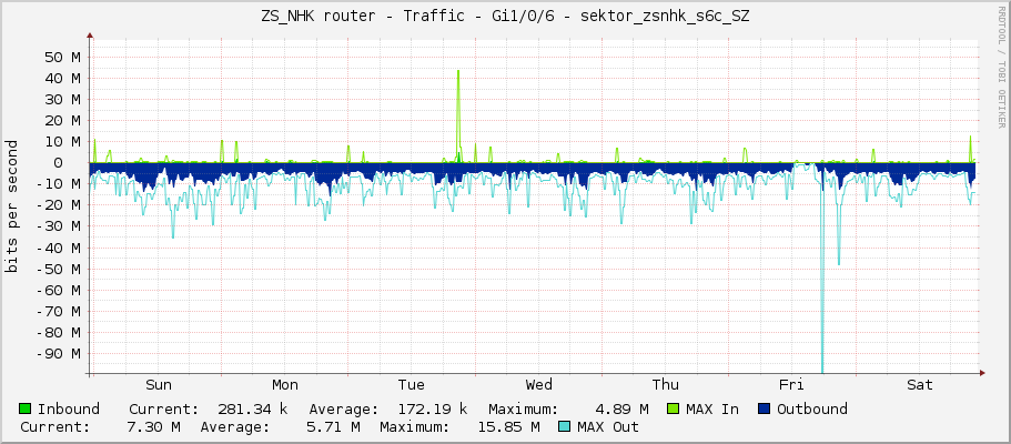 ZS_NHK router - Traffic - Gi1/0/6 - sektor_zsnhk_s6c_SZ