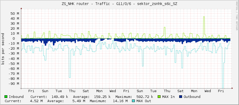 ZS_NHK router - Traffic - Gi1/0/6 - sektor_zsnhk_s6c_SZ