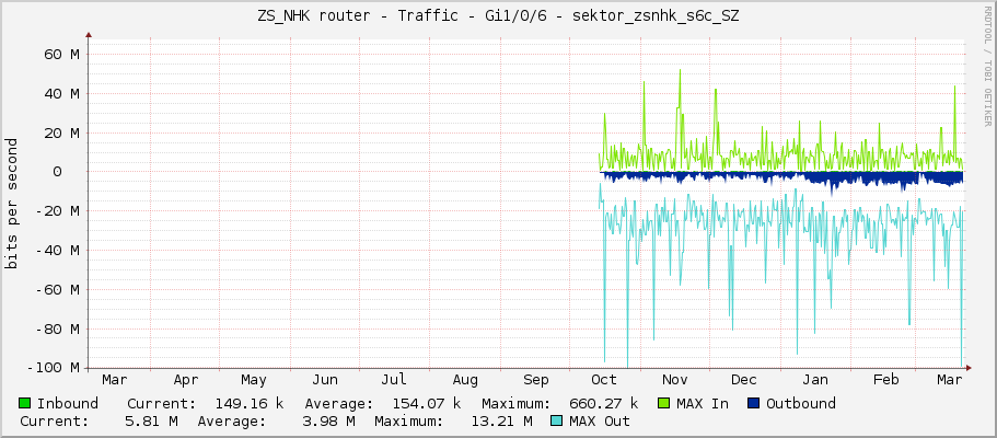ZS_NHK router - Traffic - Gi1/0/6 - sektor_zsnhk_s6c_SZ