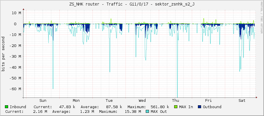 ZS_NHK router - Traffic - Gi1/0/17 - sektor_zsnhk_s2_J