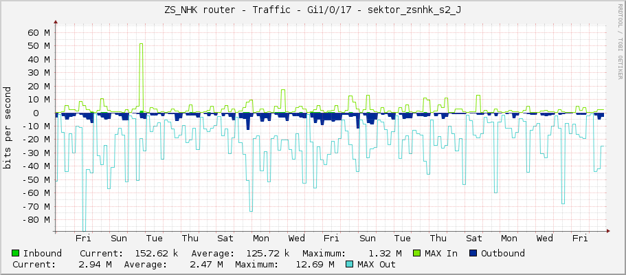 ZS_NHK router - Traffic - Gi1/0/17 - sektor_zsnhk_s2_J